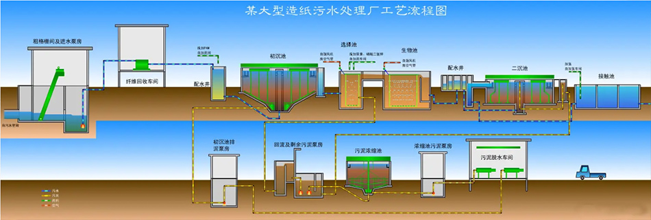 造纸污水处理工艺流程图