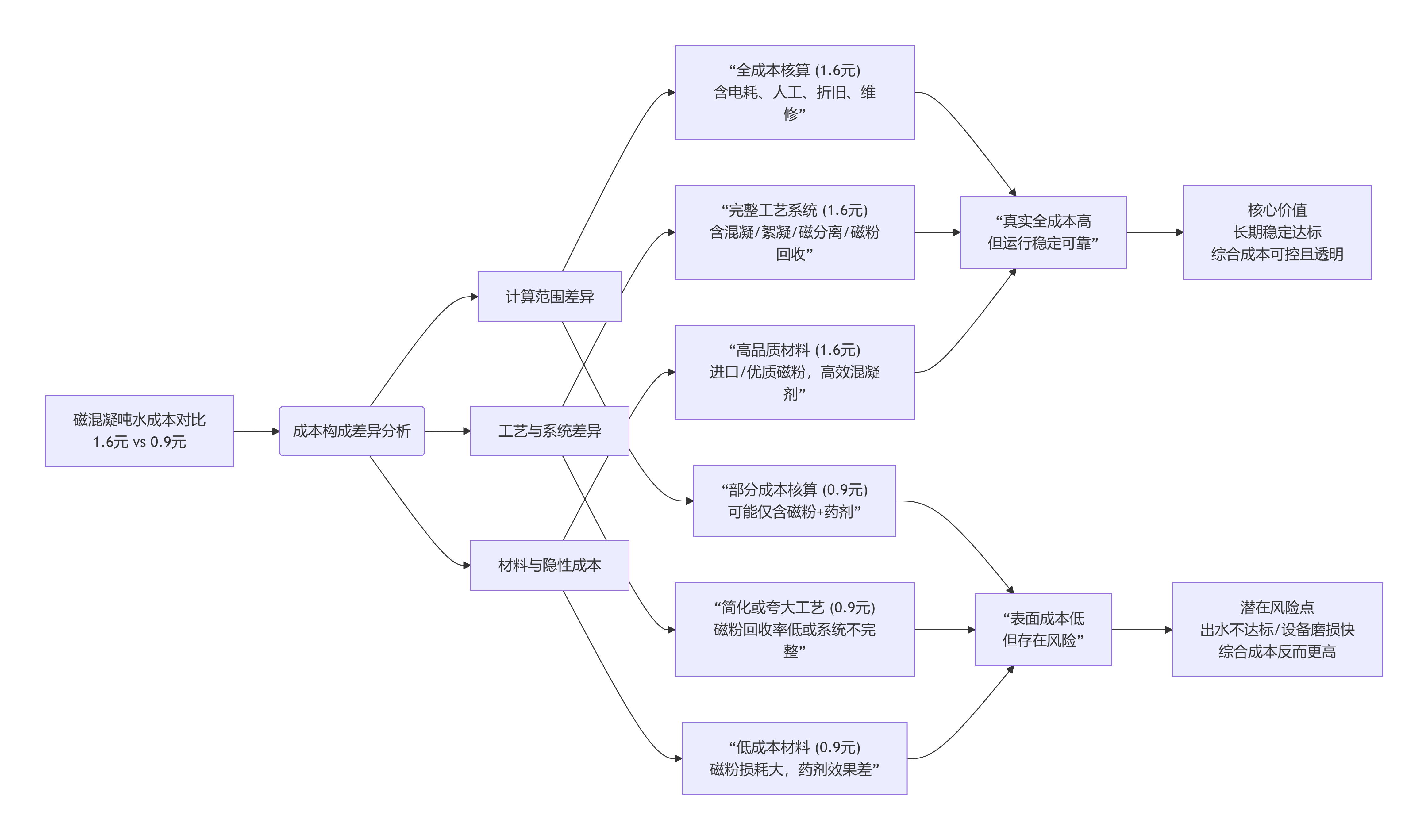 磁混凝差异对比